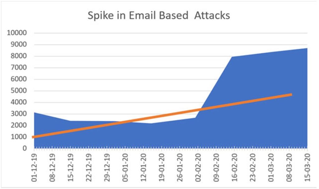 Mail tabanlı Oltalama saldırılarının grafiği