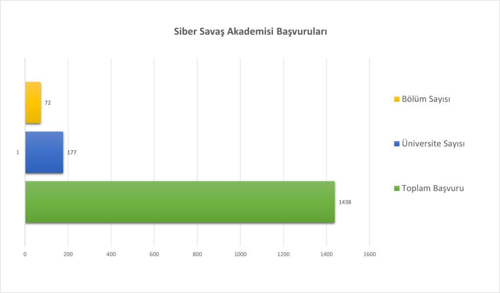 Siber Savaş Akademisi Başvuru Sayıları