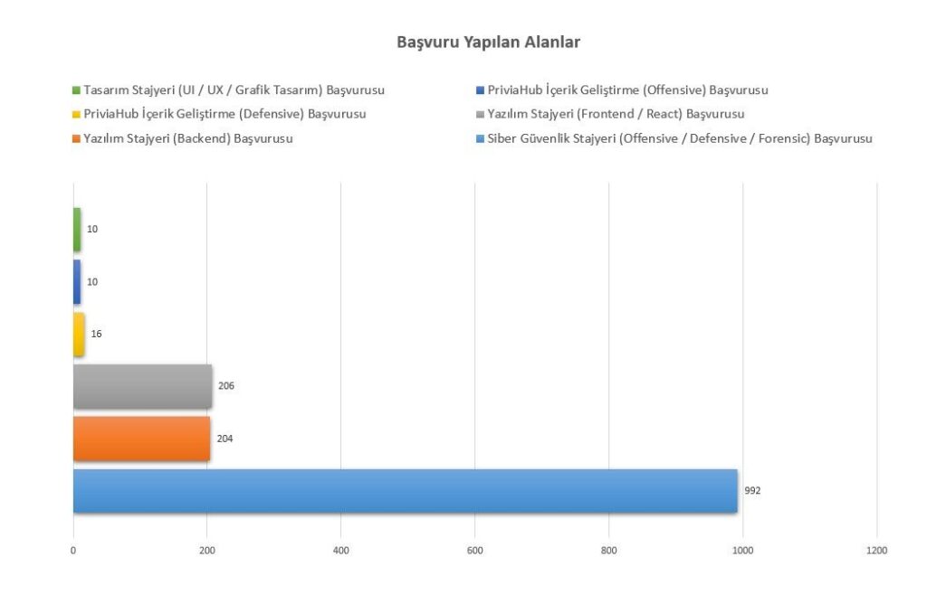 Siber Savaş Akademisi Başvuru Yapılan Alanlar