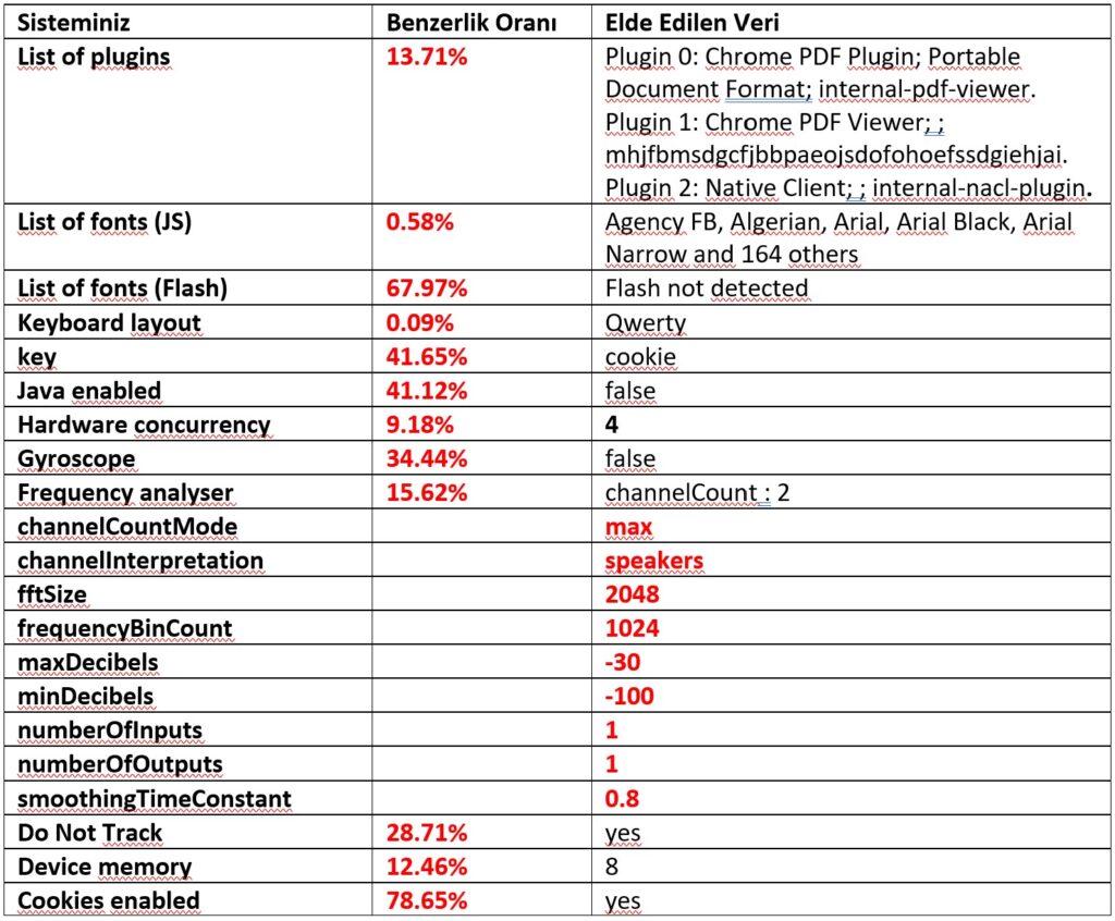 Dijital Parmak İzleriniz Tablo -5