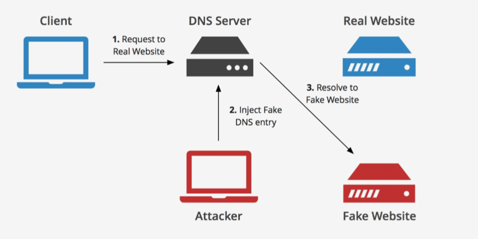 Dns Hijacking Nedir?