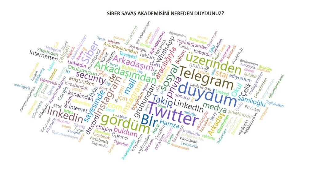 Siber Savaş Akademisi Nereden Duydunuz?