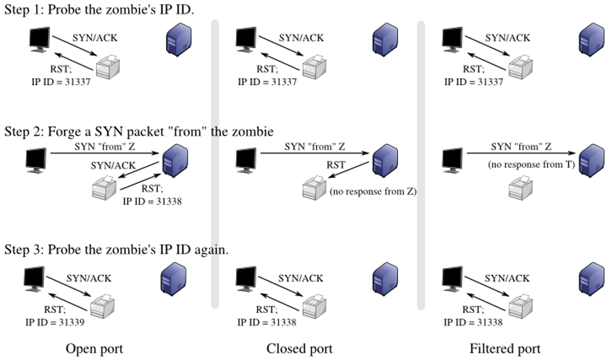 Nmap Nedir? - Temel ve İleri Seviye - Part 2