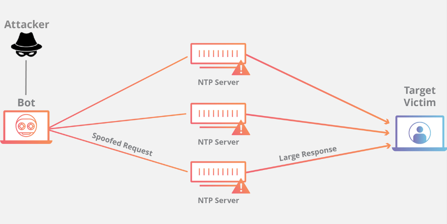 NTP Amplification Attack Nedir?