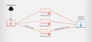 NTP Amplification Attack Nedir?