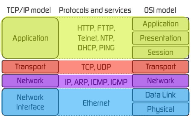 OSI, TCP/IP Modelleri ve Farklılıkları