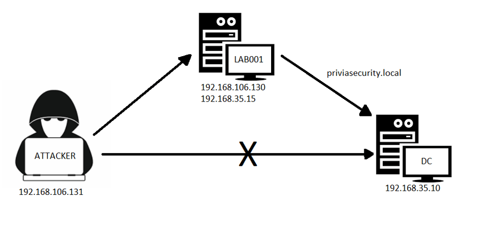 Windows Sistemlerde Pivoting
