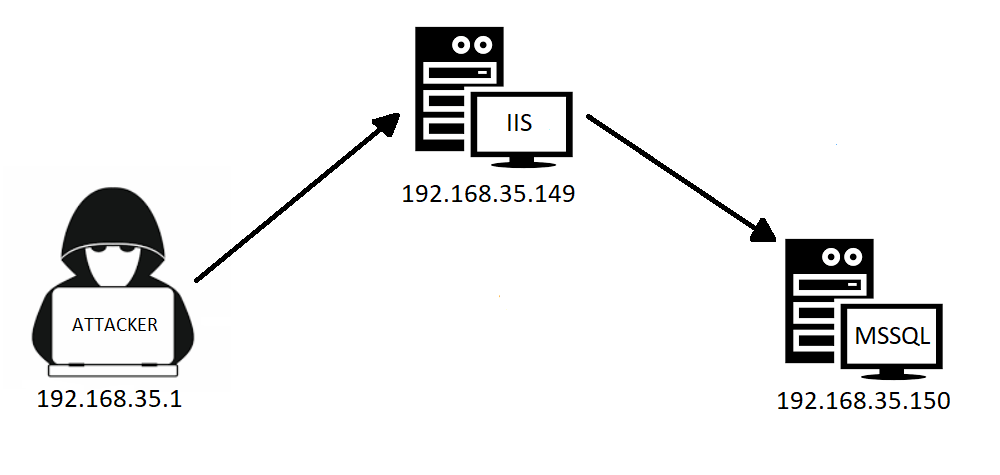 SQL Injection Zafiyetinin Stored Procedure ile Engellenmesi